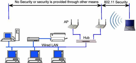 امنیت در انواع شبکه‌های بی‌سیم